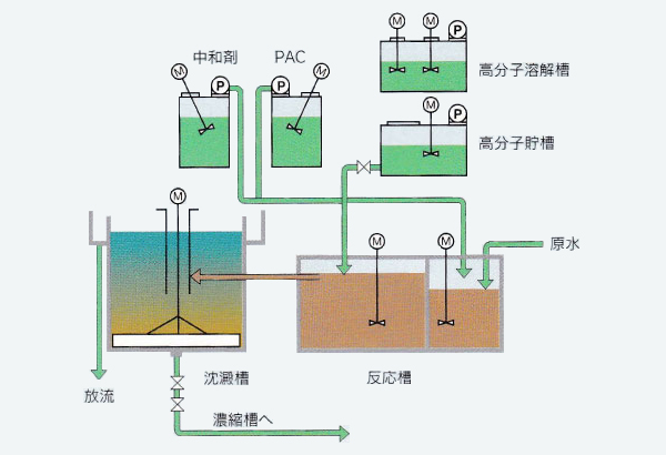 凝集沈殿法