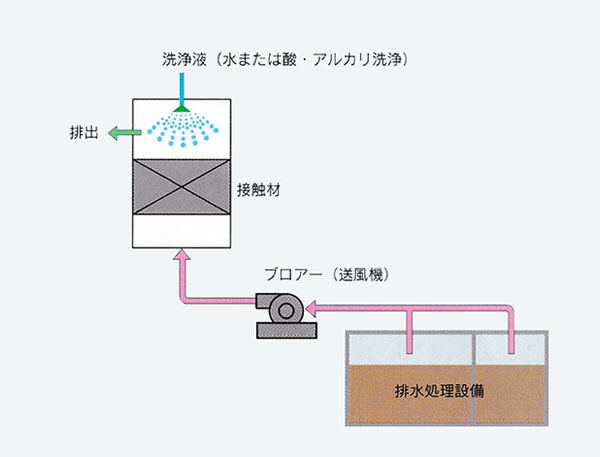 凝集沈殿法