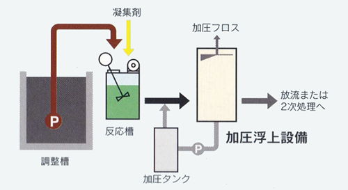 加圧浮上設備