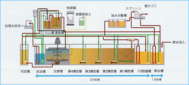 連続式活性汚泥法フローシート