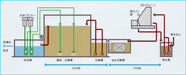 回分式活性汚泥法フローシート